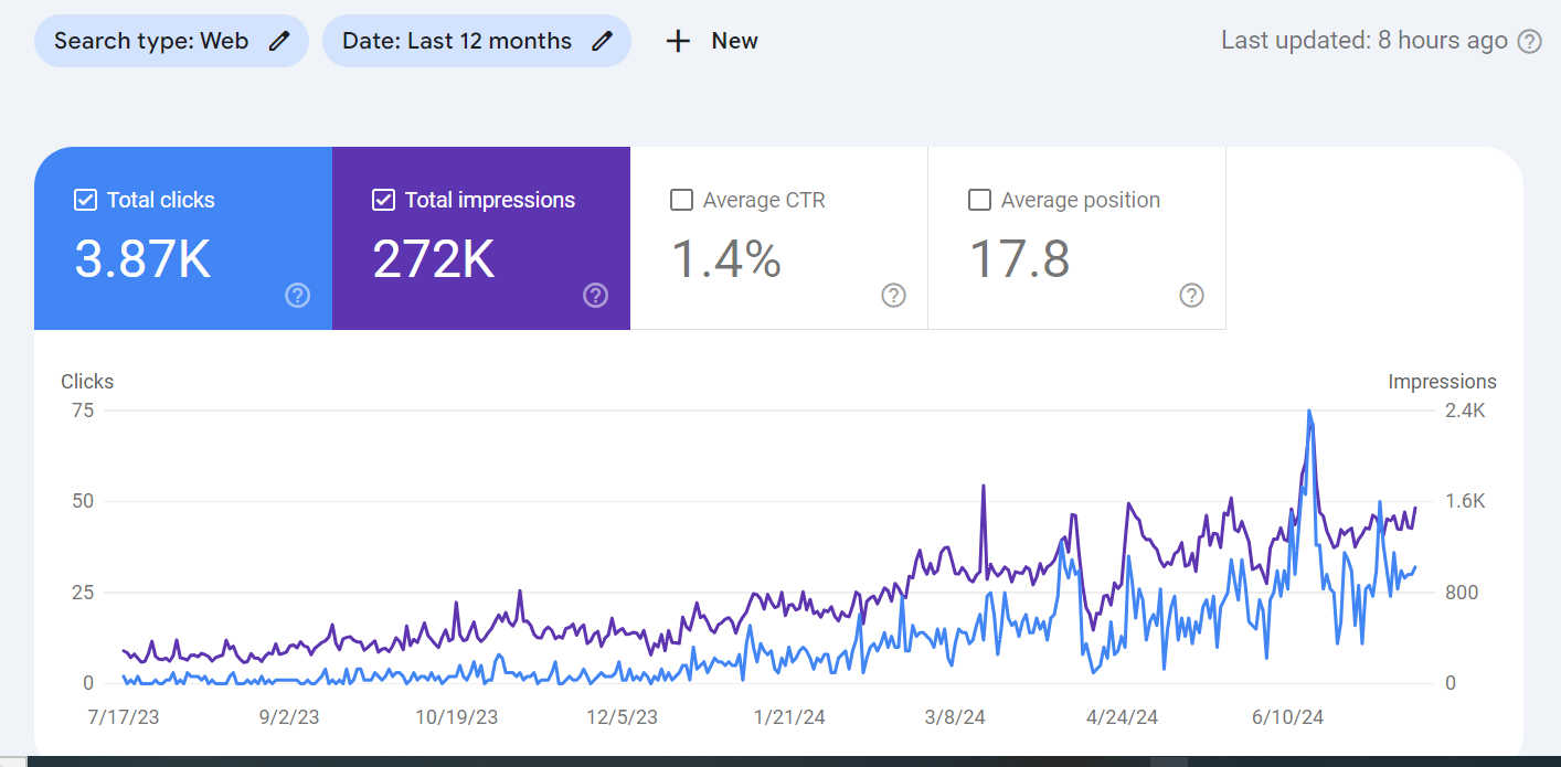 Google Search Console — 12-Month Trend