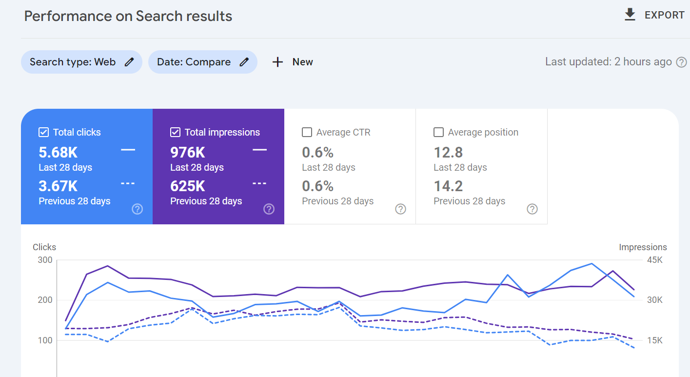 Google Search Console — 28-Day Comparison