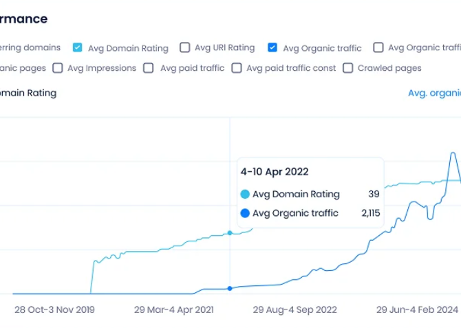 Boosting Ai startup Position to The 1st On Search Results